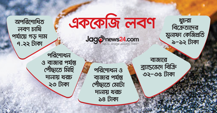 এককেজি লবণে চাষি পান ৭ টাকা!