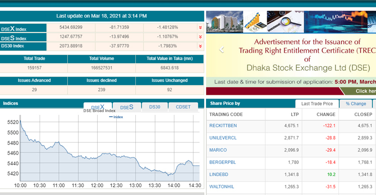 গুজবে টালমাটাল শেয়ারবাজার