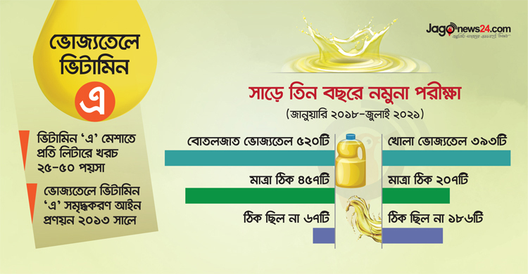 ভোজ্যতেলে ভিটামিন ‘এ’ নিশ্চিত হয়নি এক দশকেও