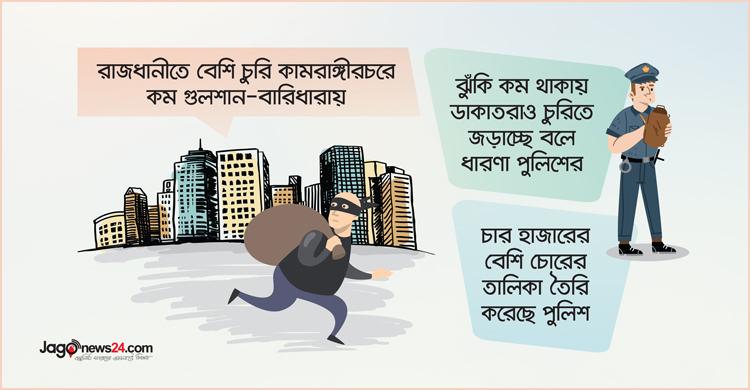 রাজধানীতে বেশি চুরি কামরাঙ্গীরচরে, কম গুলশানে