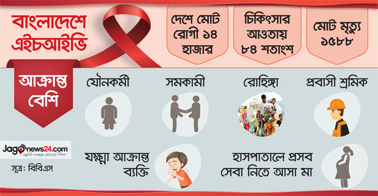 দেশে এইডস রোগী ১৪ হাজার, এক বছরে আক্রান্ত ৭২৯ জন