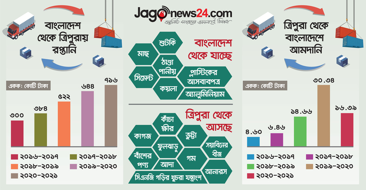 বাংলাদেশ থেকে ত্রিপুরায় বাড়ছে রপ্তানি