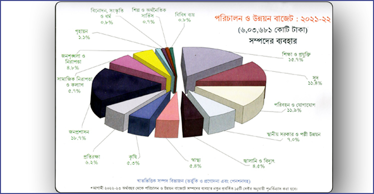 এক নজরে বাজেট