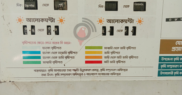 কাজে আসছে না ভৈরবের কৃষি আবহাওয়ার তথ্য বোর্ড