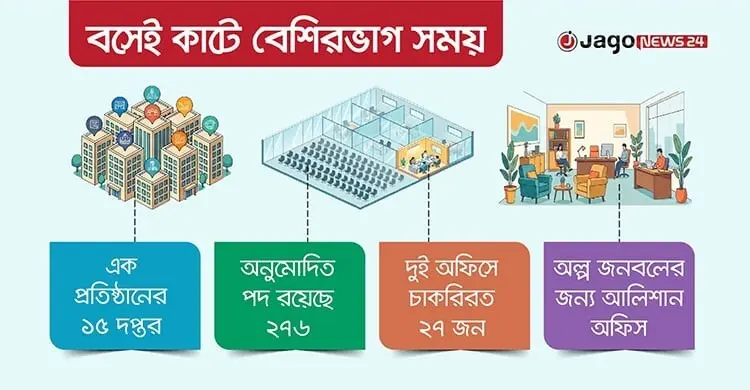 চাইলেই মেলে আমদানি-রপ্তানি সনদ, তবু বিশাল দপ্তর-জনবল