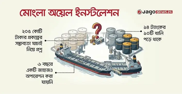 বিপিসির মোংলা জেটিতে ভেড়ে না জাহাজ, ফাঁকা তেলের ট্যাংক