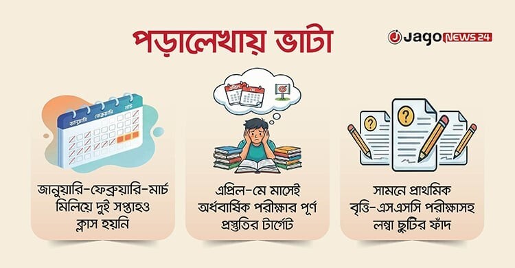 বছরের প্রথম ৩ মাসে পড়াশোনা ‘সামান্য’, সামনেও ছুটির ফাঁদ