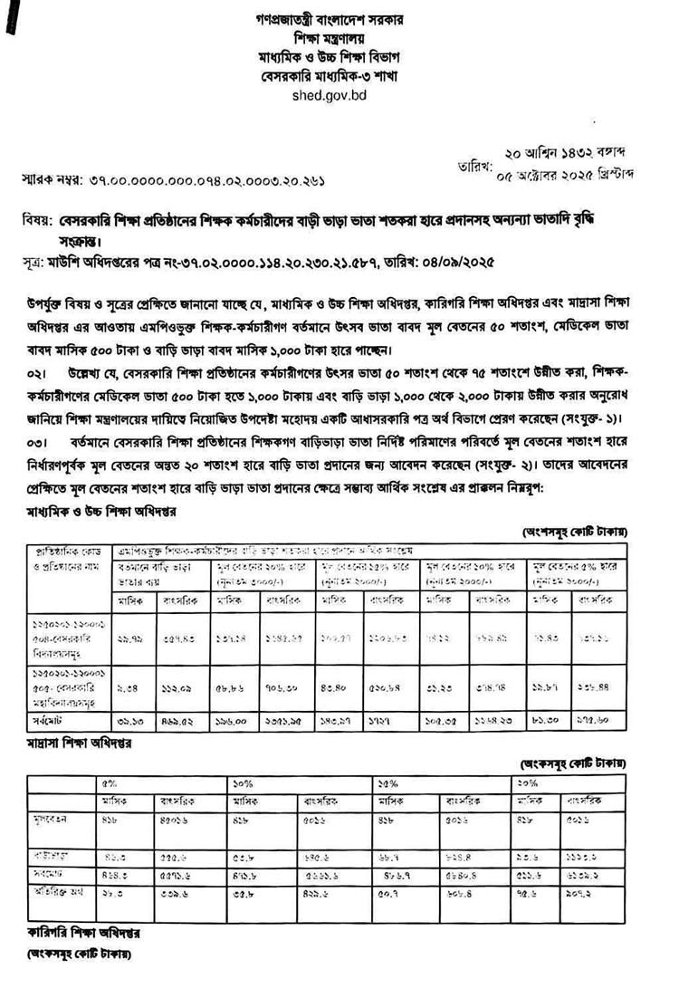 শিক্ষকদের ২০ শতাংশ বাড়িভাড়ার প্রস্তাব, বছরে লাগবে ৩৪০০ কোটি টাকা