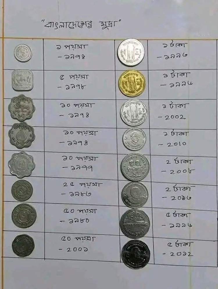 দেশের যেসব মুদ্রা হারিয়েছে, যেগুলো চলছে