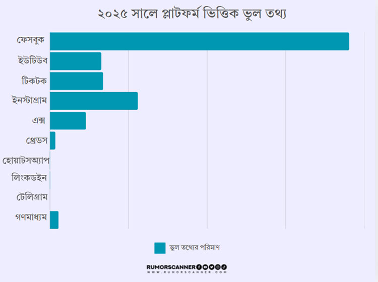 ২০২৫ সালে রেকর্ড ৪১৯৫ ভুল তথ্য শনাক্ত