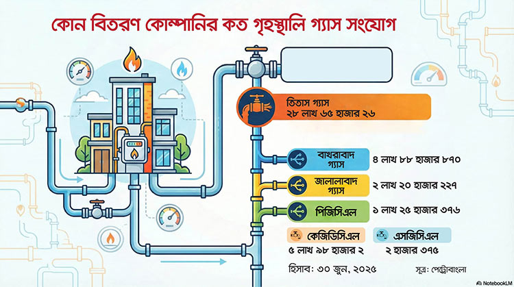 সিলিন্ডার গ্যাস নিয়ে অরাজকতার মধ্যে পাইপলাইনের গ্যাসও নিভু নিভু