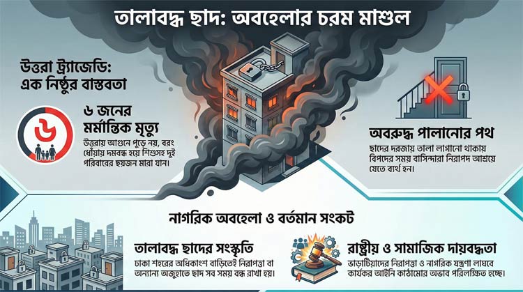 ঘরের ভেতর আগুন, বাড়ির ছাদে তালা