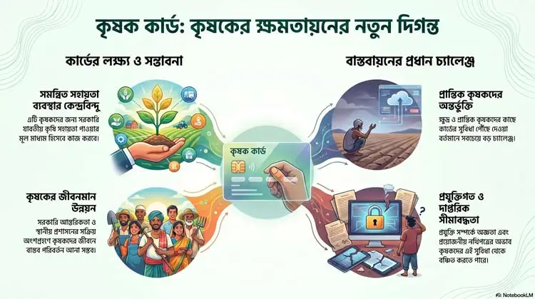 কৃষক কার্ড: প্রান্তিক কৃষকের হাতে পৌঁছাক বাস্তব সুফল