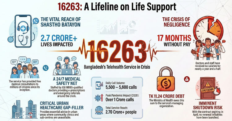 17 months without salary: Shastho Batayon 16263 faces closure