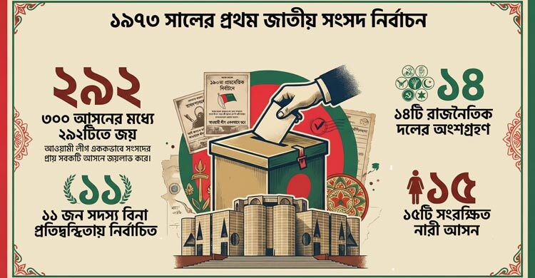 প্রথম সংসদ নির্বাচনে ভোট পড়ে ৫৫ শতাংশ, জামানত ছিল ১ হাজার টাকা