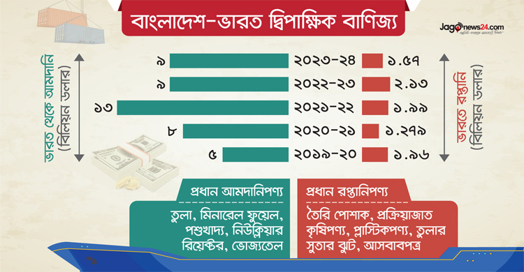 মার্কিন শুল্ক-ভারতের নিষেধাজ্ঞায় চাপে পড়বে দেশের রপ্তানি খাত