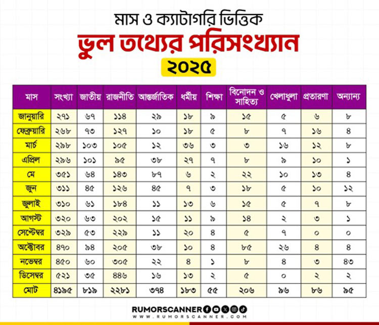 ২০২৫ সালে রেকর্ড ৪১৯৫ ভুল তথ্য শনাক্ত
