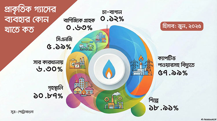 সিলিন্ডার গ্যাস নিয়ে অরাজকতার মধ্যে পাইপলাইনের গ্যাসও নিভু নিভু