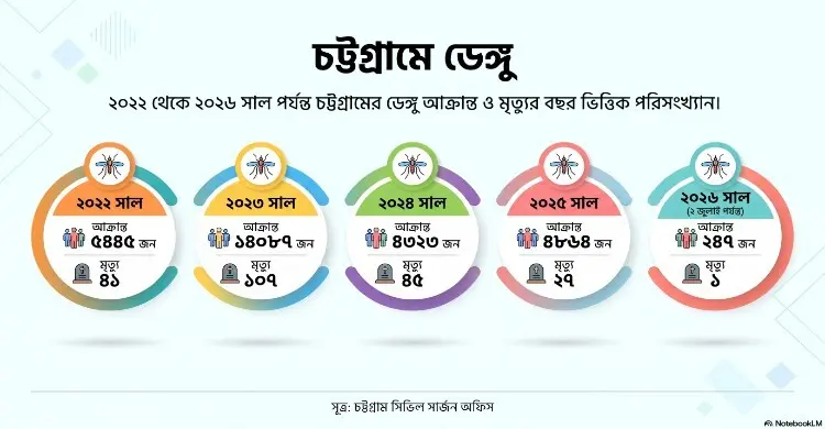 ৮ হটস্পটে চোখ রেখে চলছে চট্টগ্রামের ডেঙ্গু নিয়ন্ত্রণ কার্যক্রম