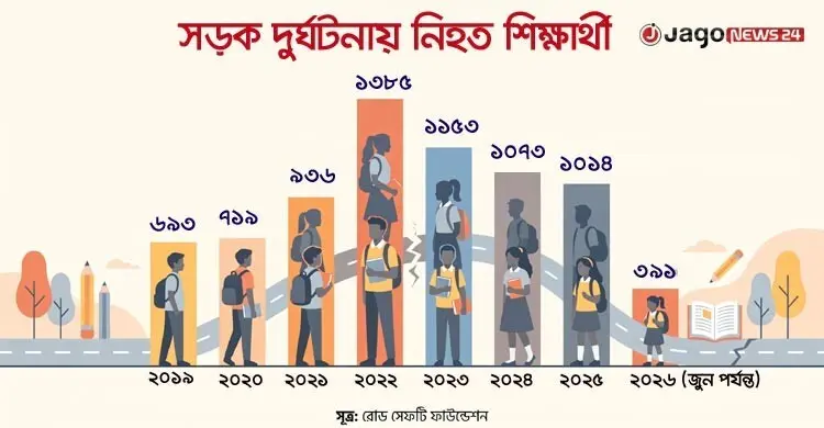 সাড়ে ৭ বছরে সড়কে ঝরেছে ৭৩৬৪ জন শিক্ষার্থীর প্রাণ