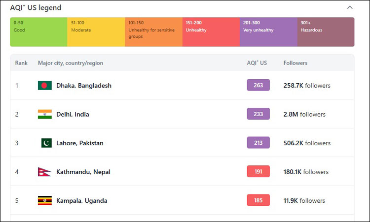 ঢাকা আজও বিশ্বের সবচেয়ে দূষিত বায়ুর শহর
