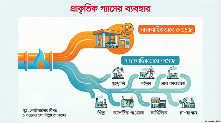 সিলিন্ডার গ্যাস নিয়ে অরাজকতার মধ্যে পাইপলাইনের গ্যাসও নিভু নিভু