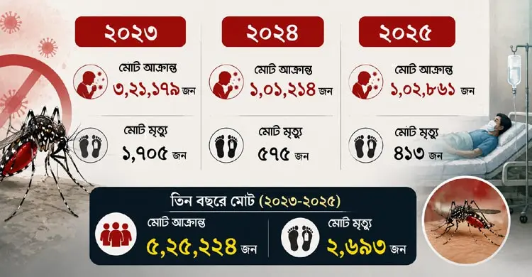 বছরের ৮-৯ মাসই দেশজুড়ে ডেঙ্গুর দাপট, বদলেছে মশার চরিত্র