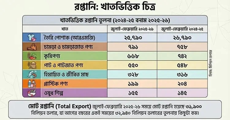 যে সব কারণে রপ্তানি আয়ে ধারাবাহিক পতন
