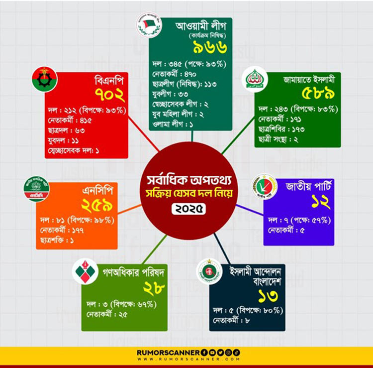 ২০২৫ সালে রেকর্ড ৪১৯৫ ভুল তথ্য শনাক্ত