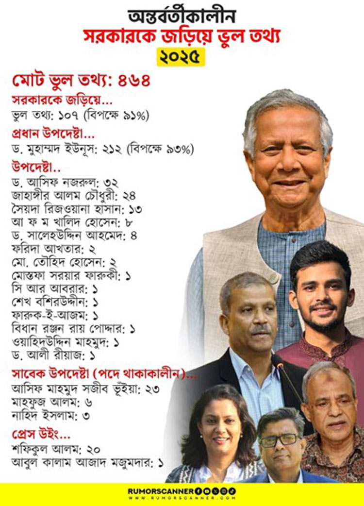 ২০২৫ সালে রেকর্ড ৪১৯৫ ভুল তথ্য শনাক্ত