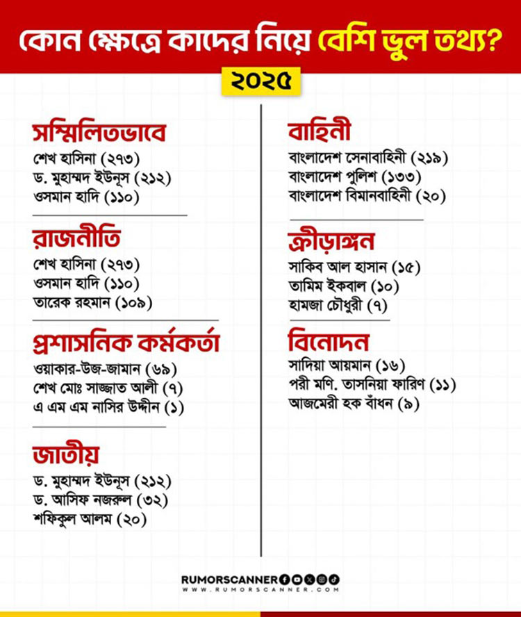 ২০২৫ সালে রেকর্ড ৪১৯৫ ভুল তথ্য শনাক্ত