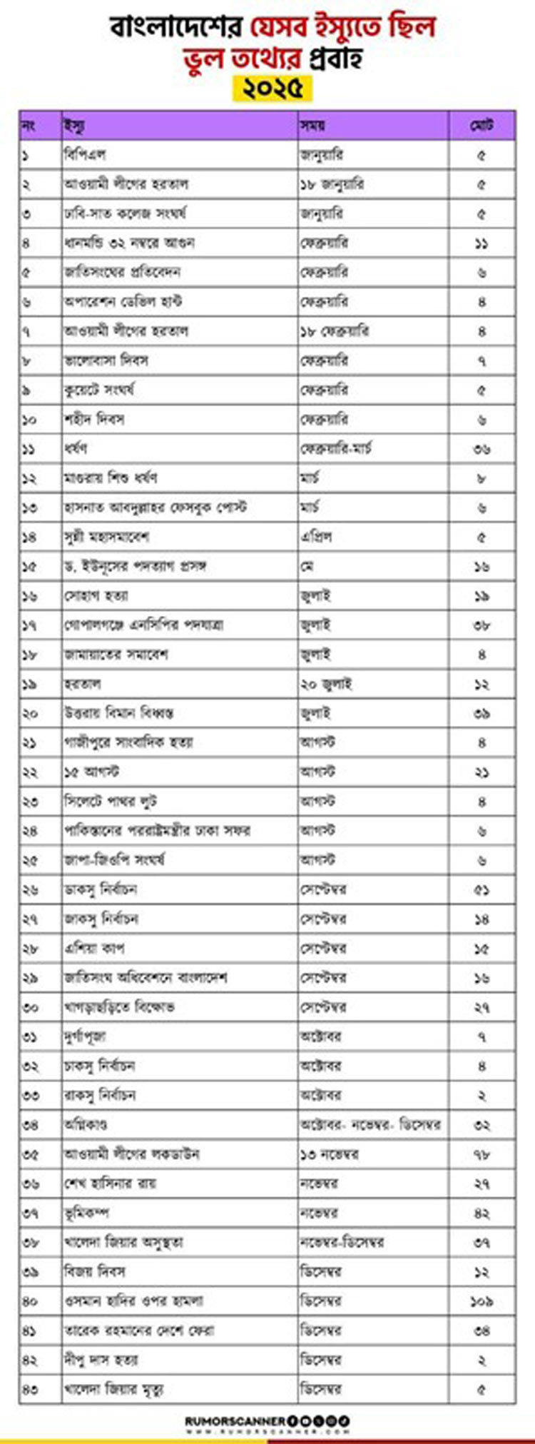 ২০২৫ সালে রেকর্ড ৪১৯৫ ভুল তথ্য শনাক্ত