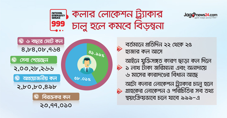 ভুক্তভোগীকে দ্রুততম সময়ে সেবা দেবে ৯৯৯, ডিসেম্বরের মধ্যে চালু