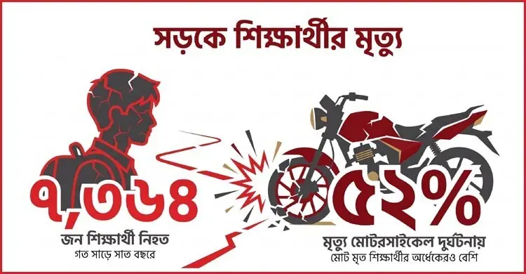 সাড়ে ৭ বছরে সর্বাধিক শিক্ষার্থীর মৃত্যু মোটরসাইকেল দুর্ঘটনায় 
