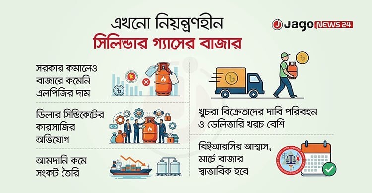 ডিলার সিন্ডিকেটেই বাড়ছে সিলিন্ডার গ্যাসের দাম