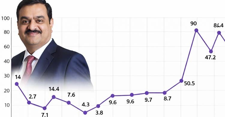 কী পরিমাণ অর্থ-সম্পদের মালিক ভারতের গৌতম আদানি?