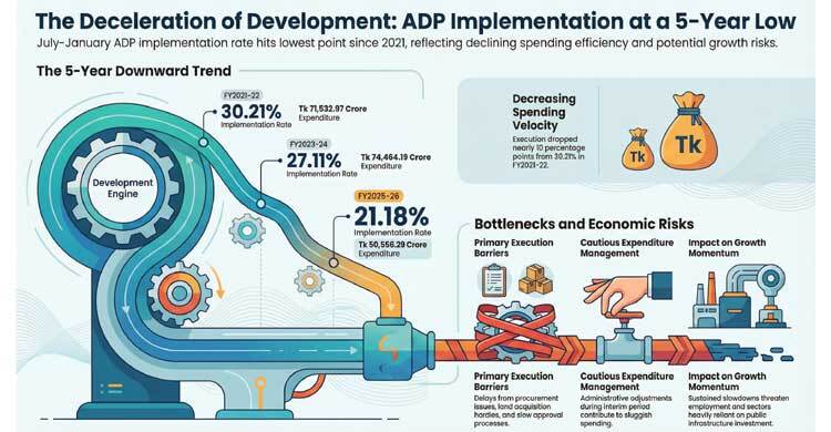 Development spending records worst run since 2021