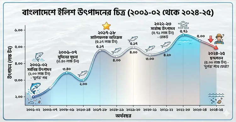 নদী সাগর মানুষের চাপে বিপন্নের পথে ইলিশ