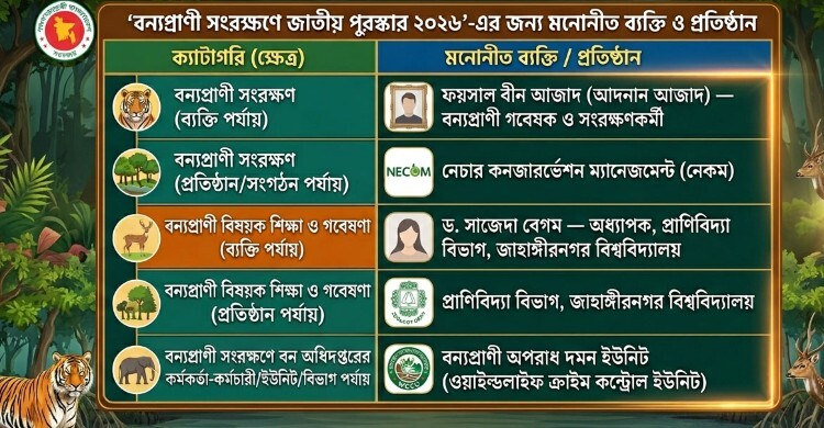 বন্যপ্রাণী সংরক্ষণে জাতীয় পুরস্কার পাচ্ছে পাঁচ ব্যক্তি-প্রতিষ্ঠান