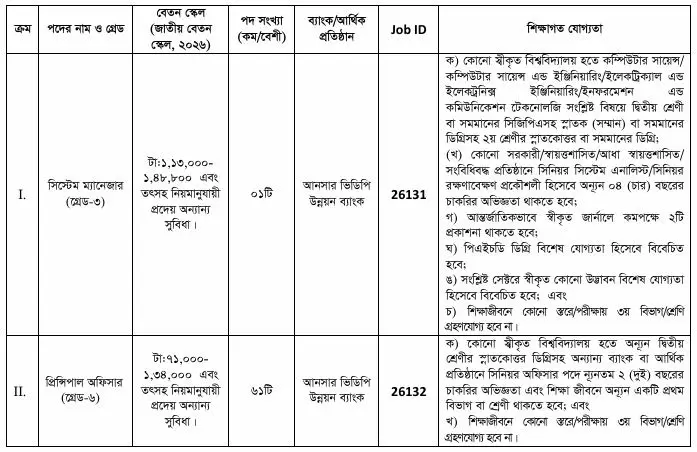 আনসার ভিডিপি উন্নয়ন ব্যাংকে নিয়োগ
