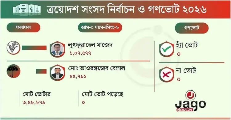 ময়মনসিংহ-৮ আসনে জয়ী ধানের শীষের মাজেদ বাবু