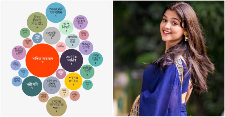 ৯ মাসে ৬৮ বার গুজবের শিকার হয়েছেন ২৯ নারী তারকা