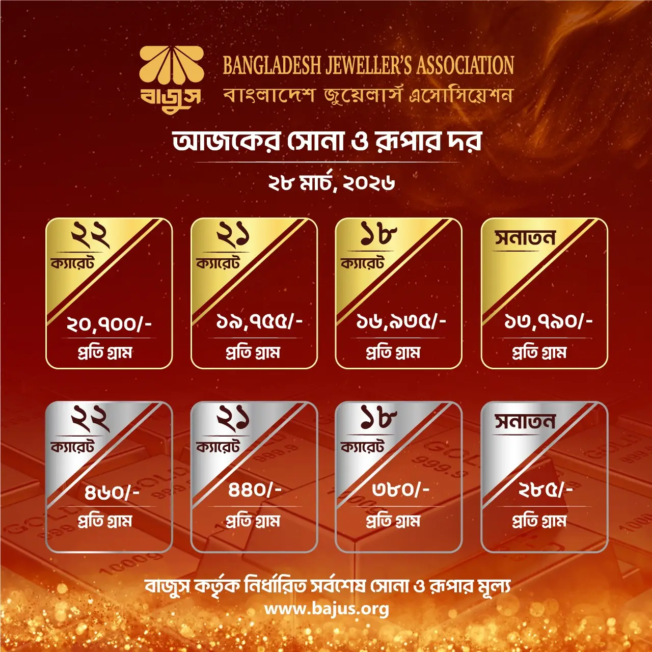 প্রসঙ্গত, বাজুস নির্ধারণ করা দর অনুযায়ী বর্তমানে সবচেয়ে ভালো মানের বা ২২ ক্যারেটের প্রতি ভরি সোনা বিক্রি হচ্ছে ২ লাখ ৪১ হাজার ৪৪৫ টাকা। ২১ ক্যারেটের এক ভরি সোনা বিক্রি হচ্ছে ২ লাখ ৩০ হাজার ৪২২ টাকা। এছাড়া ১৮ ক্যারেটের প্রতি ভরি সোনা বিক্রি হচ্ছে ১ লাখ ৯৭ হাজার ৫৩০ টাকায়। আর সনাতন পদ্ধতির এক ভরি সোনা বিক্রি হচ্ছে ১ লাখ ৬০ হাজার ৮৪৭ টাকা।