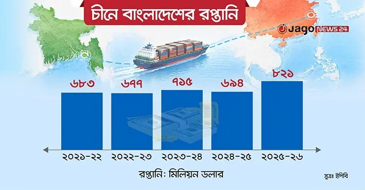 চীনে বাংলাদেশের রপ্তানিতে বড় লাফ