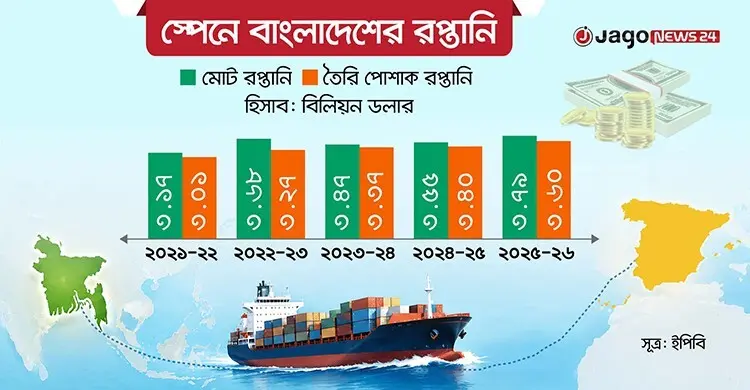 স্পেনে বাংলাদেশের রপ্তানি বেড়েছে ৭ শতাংশ, সামনে অবারিত সুযোগ