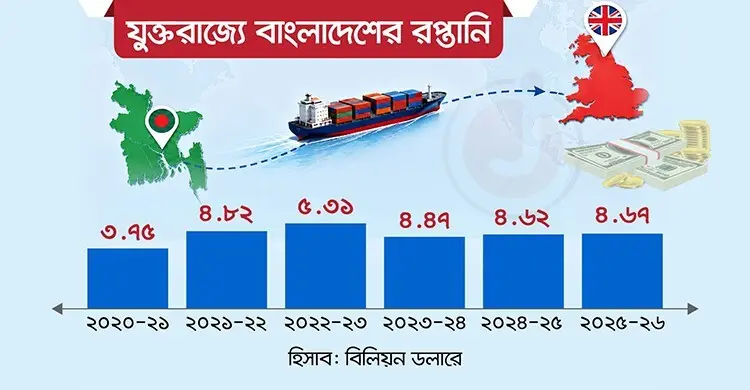 যুক্তরাজ্যে রপ্তানি প্রবৃদ্ধিতে ধীরগতি