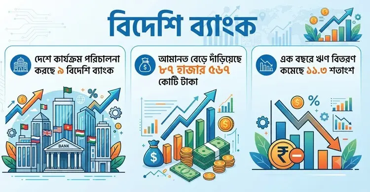 বিদেশি ব্যাংকের ঋণ কমলেও শক্তিশালী মূলধন ও তারল্য