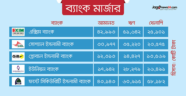 ৫ ইসলামী ব্যাংক একীভূত করা নিয়ে শঙ্কা