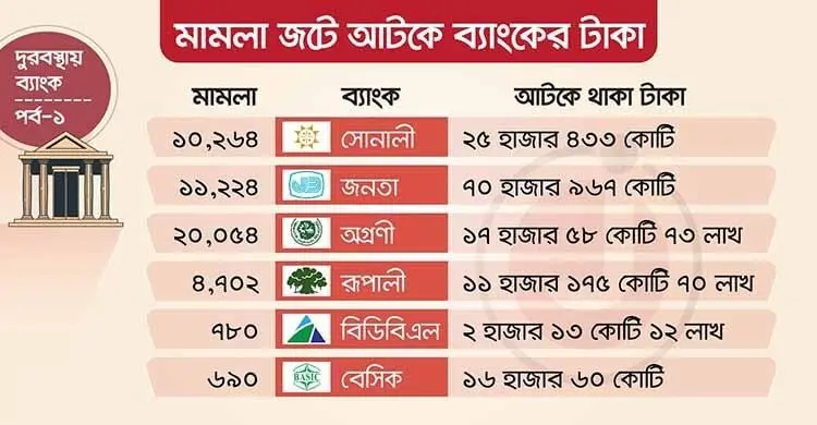 মামলায় ঝুলে আছে এক লাখ ৪৩ হাজার কোটি টাকার ‘মন্দ ঋণ’