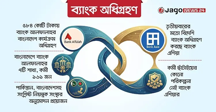 ৩-৪ মাসে আলফালাহর বাংলাদেশ কার্যক্রম পাচ্ছে ব্যাংক এশিয়া